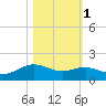 San Jacinto tide chart for Monday, November 1, 2021