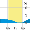 San Jacinto tide chart for Sunday, November 21, 2021
