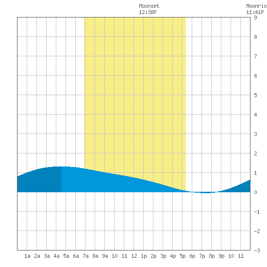 San Jacinto tide chart for Friday, November 26, 2021