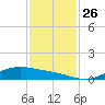 San Jacinto tide chart for Friday, November 26, 2021