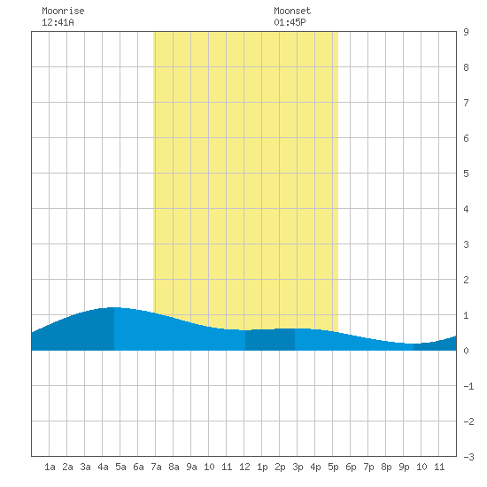 San Jacinto tide chart for Sunday, November 28, 2021