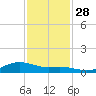 San Jacinto tide chart for Sunday, November 28, 2021