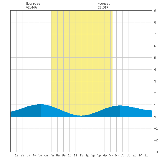 San Jacinto tide chart for Tuesday, November 30, 2021
