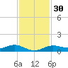 San Jacinto tide chart for Tuesday, November 30, 2021