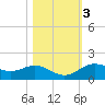 San Jacinto tide chart for Wednesday, November 3, 2021