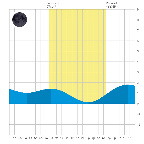 San Jacinto tide chart for Thursday, November 4, 2021