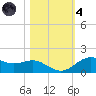 San Jacinto tide chart for Thursday, November 4, 2021
