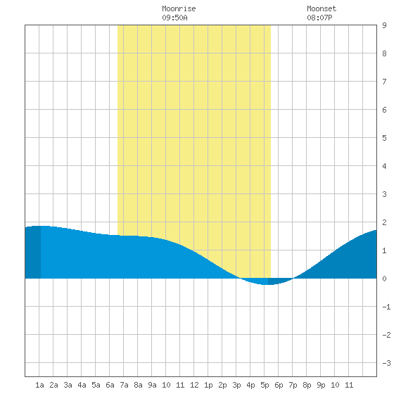San Jacinto tide chart for Sunday, November 7, 2021