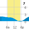 San Jacinto tide chart for Sunday, November 7, 2021