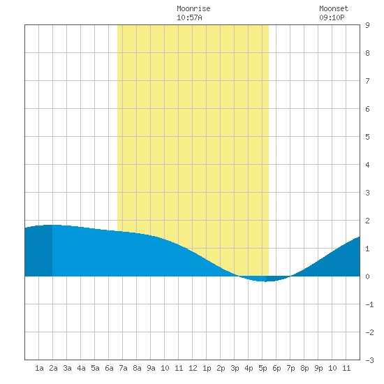 San Jacinto tide chart for Monday, November 8, 2021