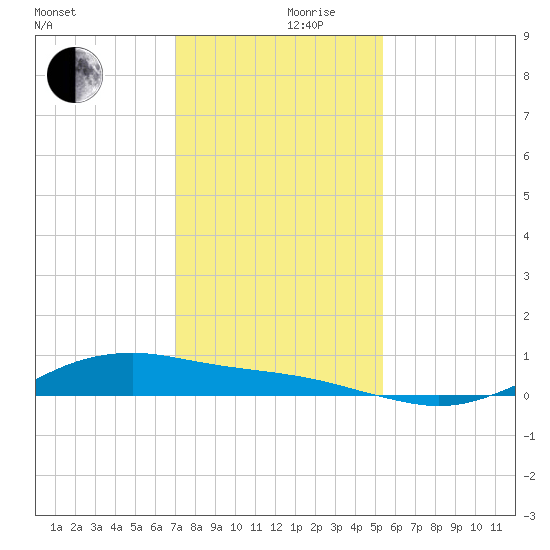 San Jacinto tide chart for Friday, December 10, 2021