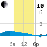 San Jacinto tide chart for Friday, December 10, 2021