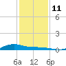 San Jacinto tide chart for Saturday, December 11, 2021
