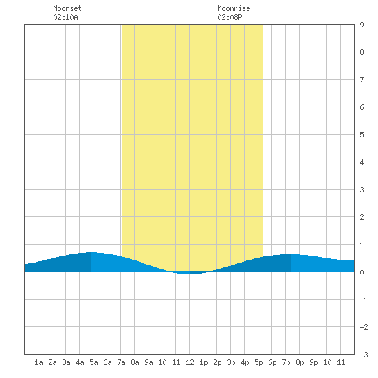 San Jacinto tide chart for Monday, December 13, 2021
