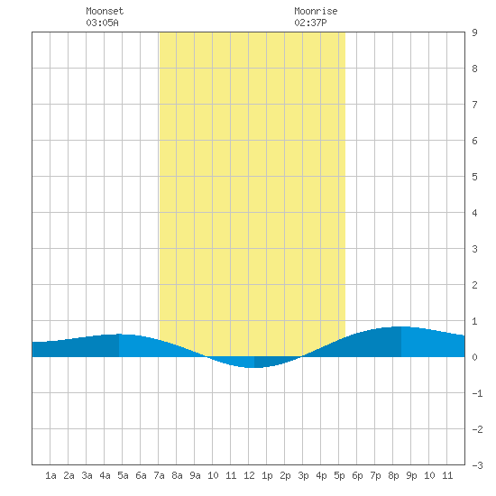 San Jacinto tide chart for Tuesday, December 14, 2021