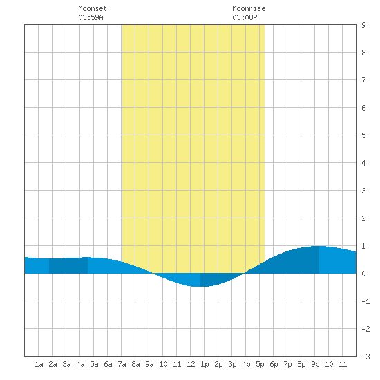 San Jacinto tide chart for Wednesday, December 15, 2021