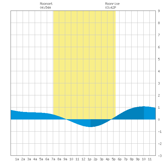 San Jacinto tide chart for Thursday, December 16, 2021