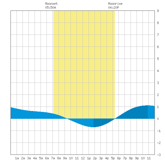 San Jacinto tide chart for Friday, December 17, 2021