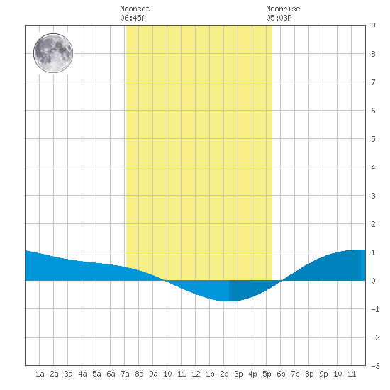 San Jacinto tide chart for Saturday, December 18, 2021