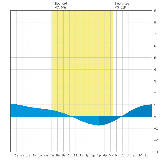 San Jacinto tide chart for Sunday, December 19, 2021