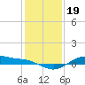 San Jacinto tide chart for Sunday, December 19, 2021