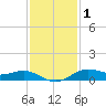 San Jacinto tide chart for Wednesday, December 1, 2021