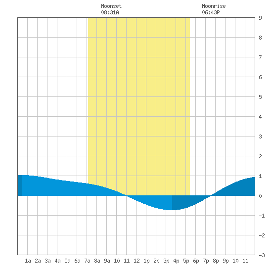 San Jacinto tide chart for Monday, December 20, 2021