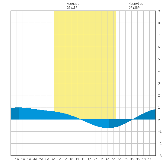 San Jacinto tide chart for Tuesday, December 21, 2021