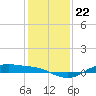San Jacinto tide chart for Wednesday, December 22, 2021