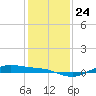 San Jacinto tide chart for Friday, December 24, 2021