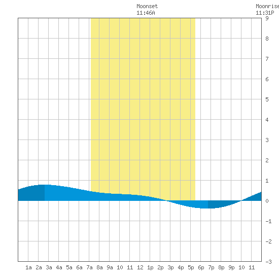 San Jacinto tide chart for Saturday, December 25, 2021