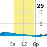 San Jacinto tide chart for Saturday, December 25, 2021