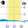 San Jacinto tide chart for Sunday, December 26, 2021