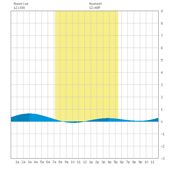 San Jacinto tide chart for Monday, December 27, 2021