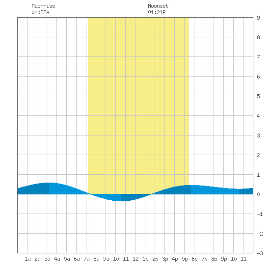 San Jacinto tide chart for Tuesday, December 28, 2021