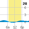 San Jacinto tide chart for Tuesday, December 28, 2021
