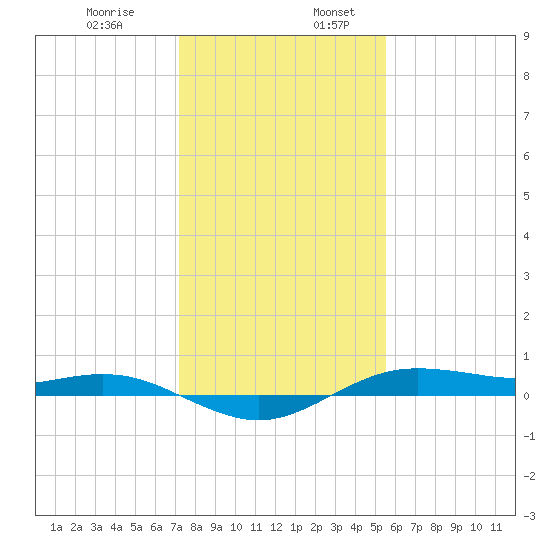 San Jacinto tide chart for Wednesday, December 29, 2021