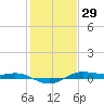 San Jacinto tide chart for Wednesday, December 29, 2021