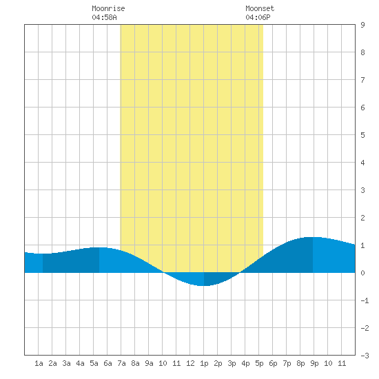 San Jacinto tide chart for Thursday, December 2, 2021