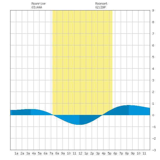 San Jacinto tide chart for Thursday, December 30, 2021