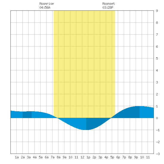 San Jacinto tide chart for Friday, December 31, 2021