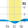 San Jacinto tide chart for Friday, December 31, 2021