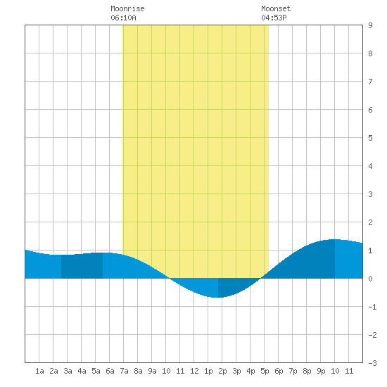 San Jacinto tide chart for Friday, December 3, 2021