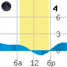 San Jacinto tide chart for Saturday, December 4, 2021