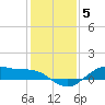 San Jacinto tide chart for Sunday, December 5, 2021