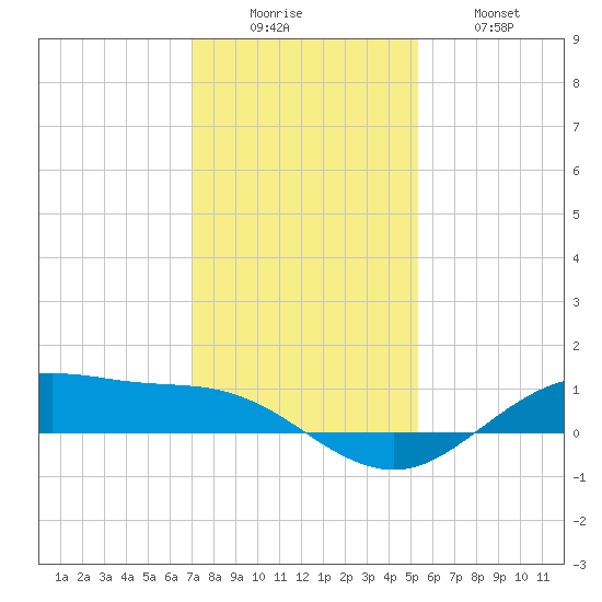 San Jacinto tide chart for Monday, December 6, 2021