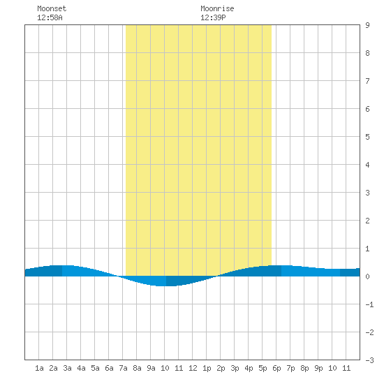 San Jacinto tide chart for Monday, January 10, 2022
