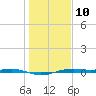 San Jacinto tide chart for Monday, January 10, 2022