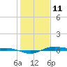 San Jacinto tide chart for Tuesday, January 11, 2022