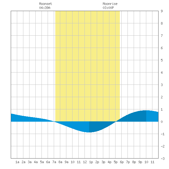 San Jacinto tide chart for Friday, January 14, 2022